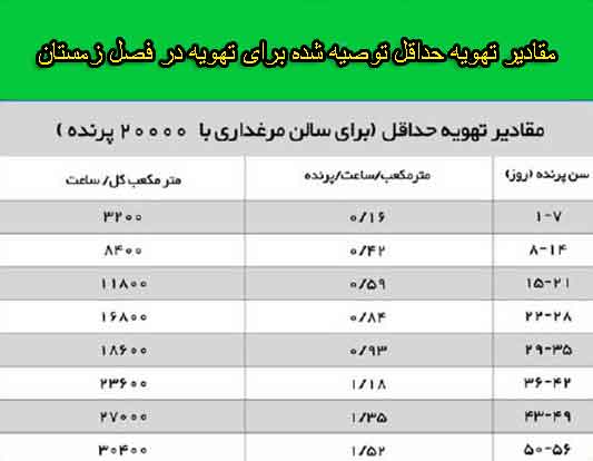 تهویه در سالنهای مرغداری